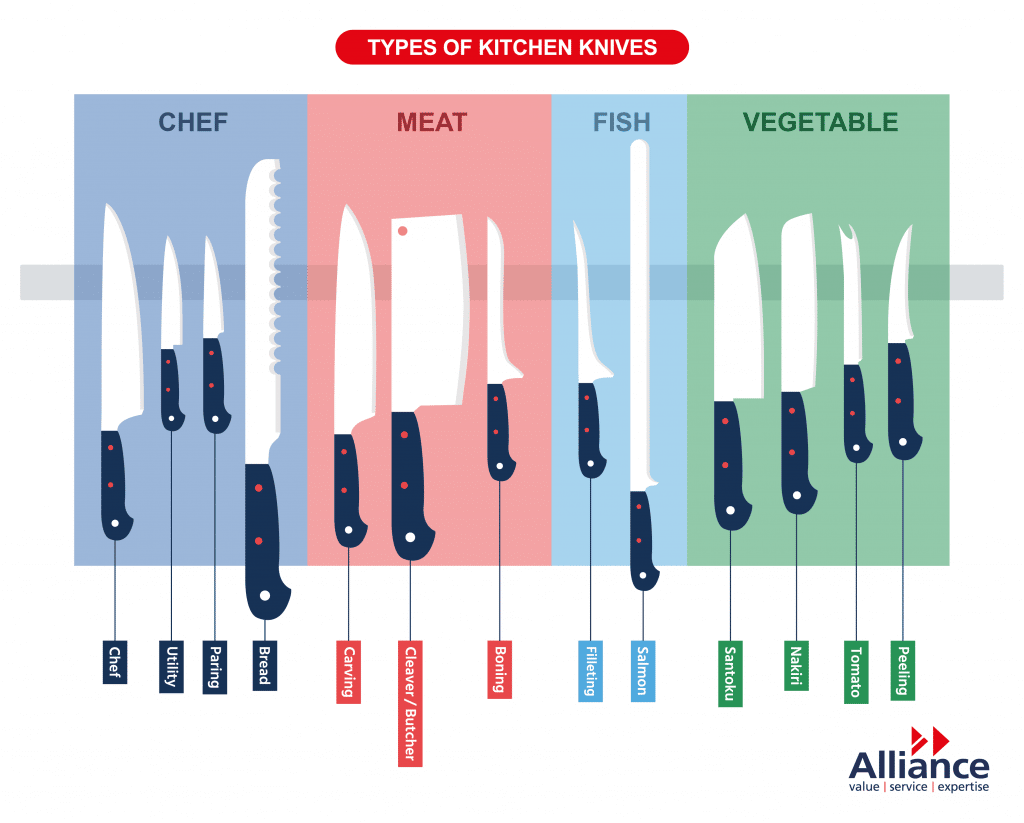 A guide to the different types of kitchen knives and their uses